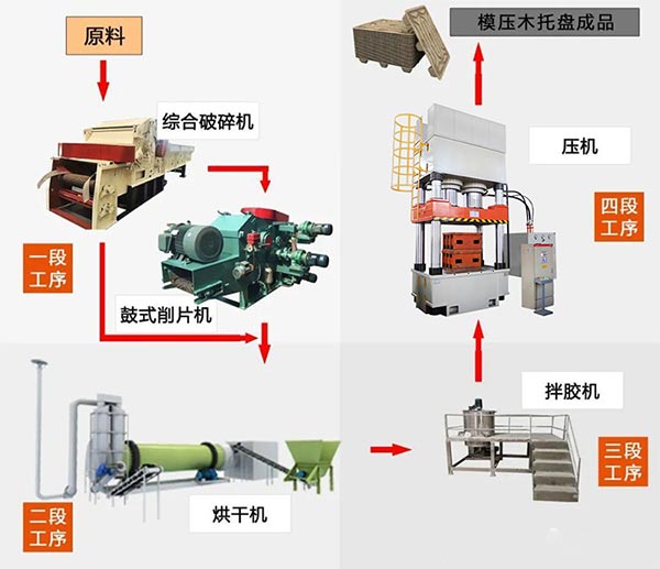 新型木屑托盤生產(chǎn)線