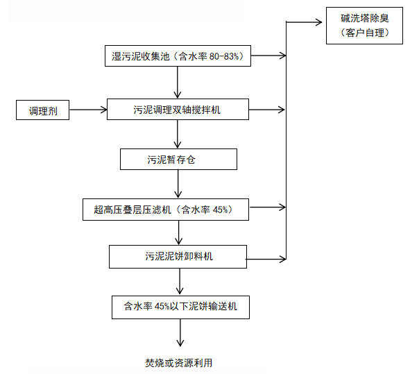 工藝流程