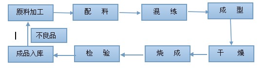 蛭石板生產(chǎn)過程